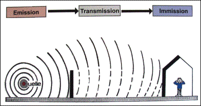 Emission - Transmission - Immission